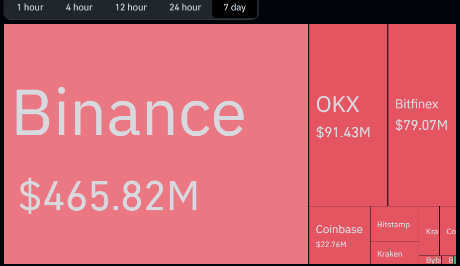 ETH Exchange Net Flows